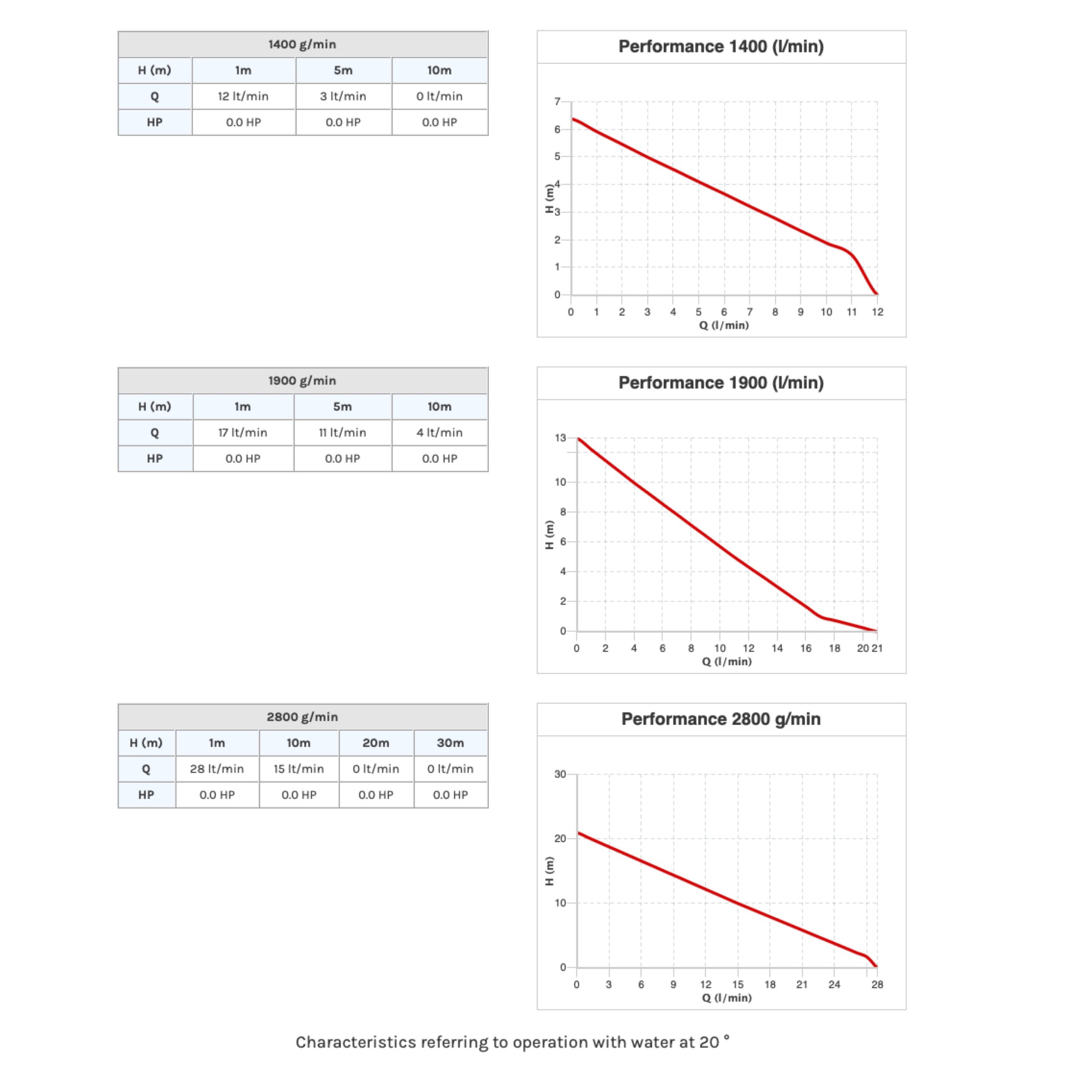 CUBICON Tellarini TR 14 boormachinepomp - Afbeelding 3