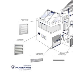 Ventilatie